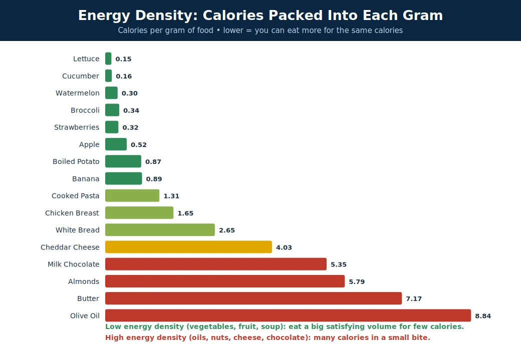 Energy density of common foods in calories per gram: from lettuce (0.15) and water-rich vegetables and fruit at the low end up to cheese, nuts, butter (7.2) and olive oil (8.8) at the high end — lower-density foods let you eat more for the same calories.