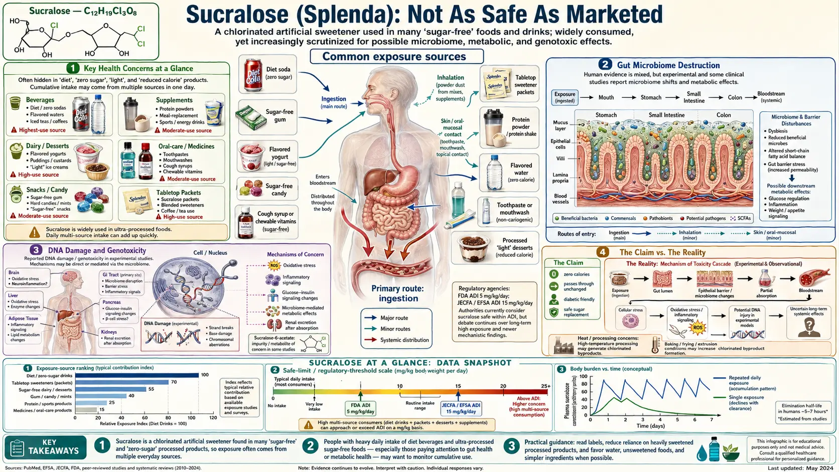 Sucralose — scientific infographic poster