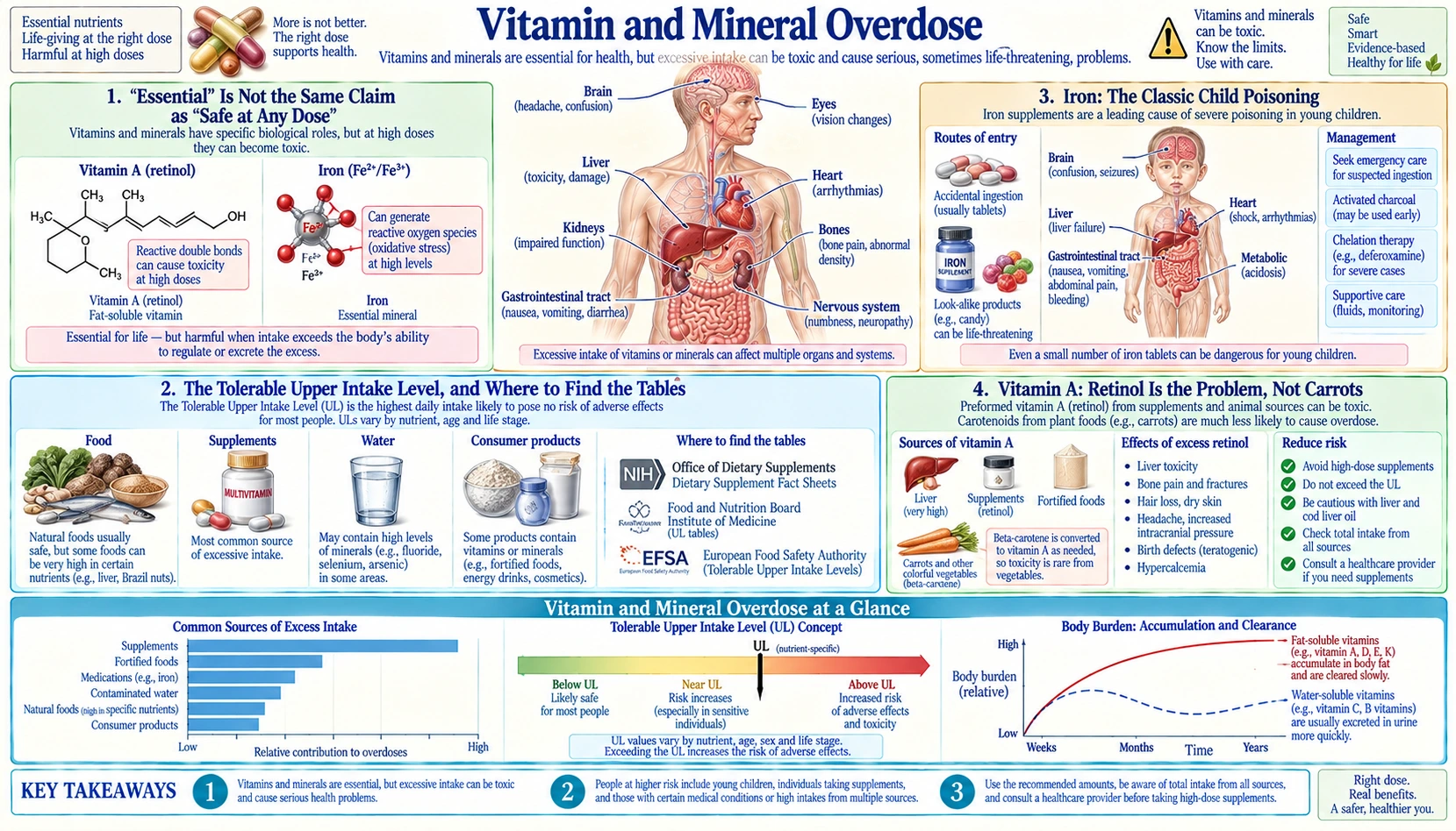 Vitamin and Mineral Overdose — scientific infographic poster