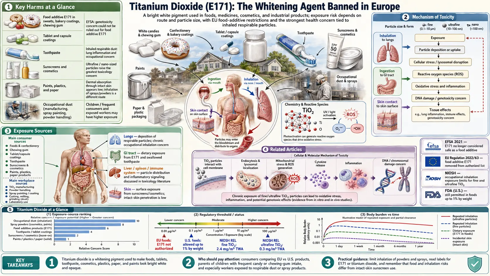 Titanium Dioxide — scientific infographic poster