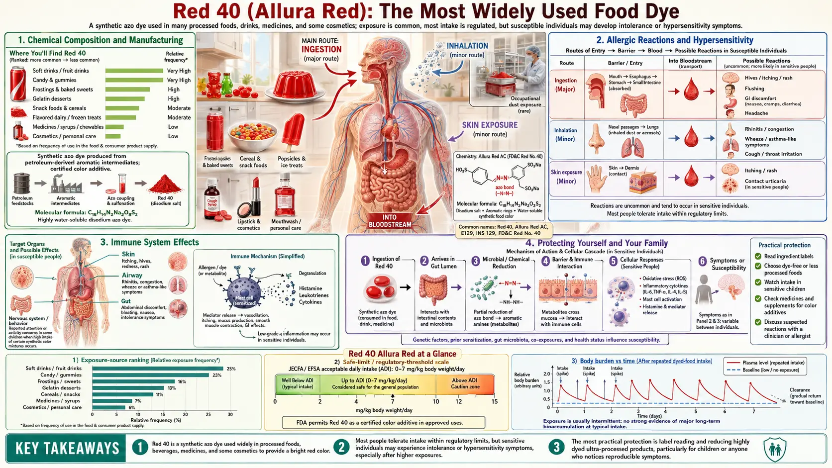 Red 40 Allura Red — scientific infographic poster