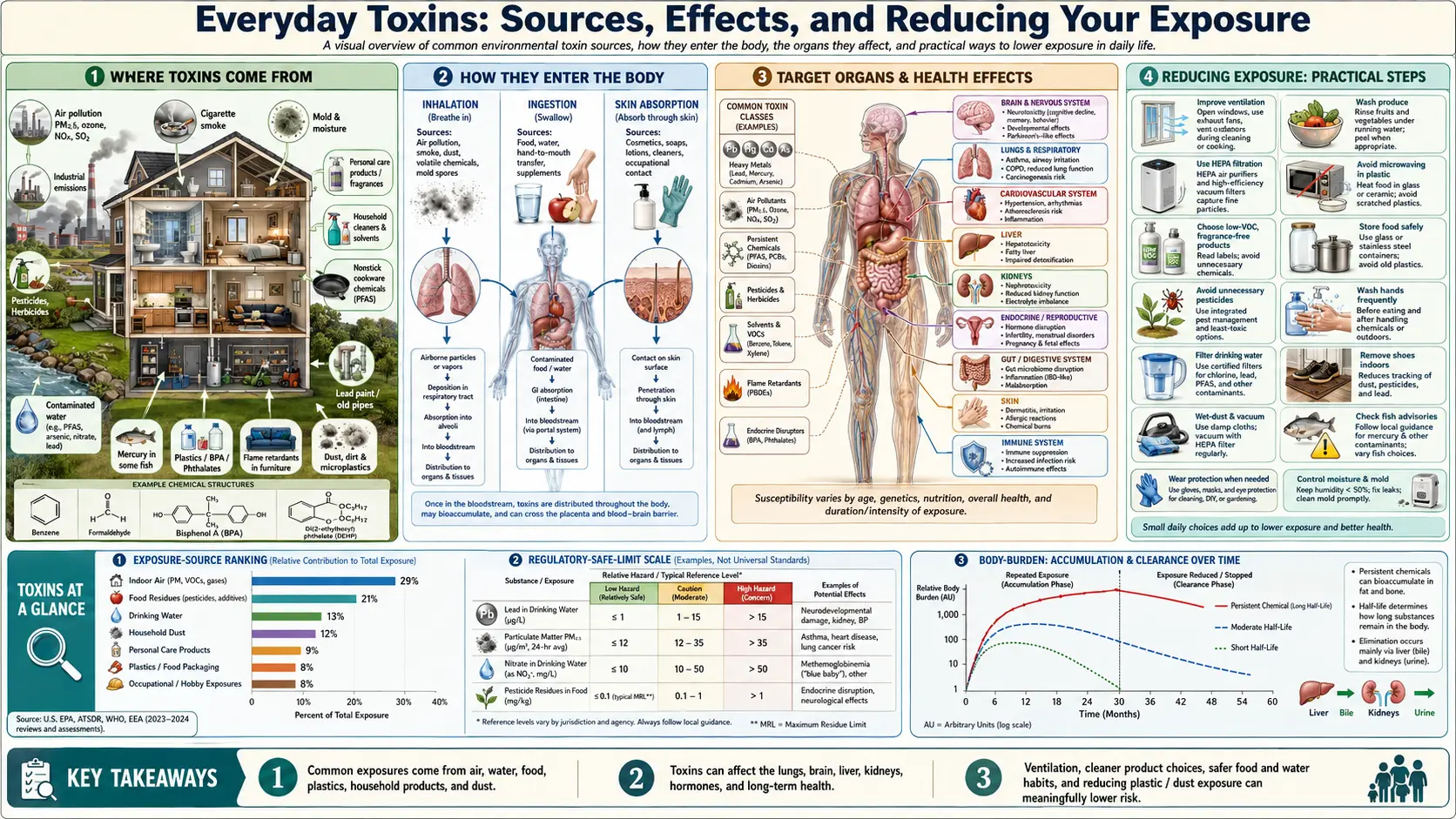 Toxins — scientific infographic poster
