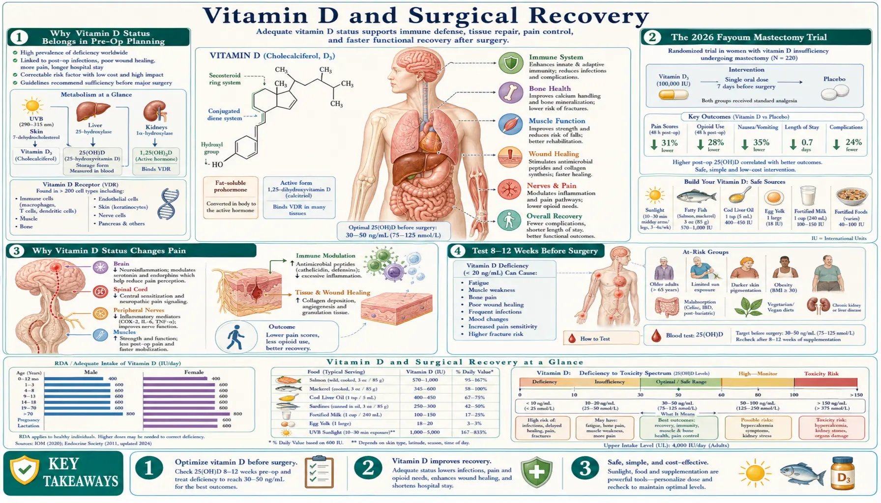 Surgical Recovery — scientific infographic poster