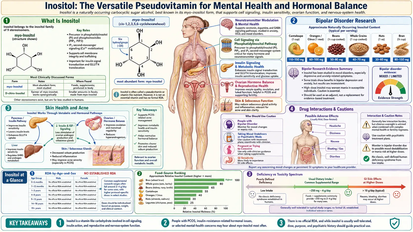 Inositol — scientific infographic poster