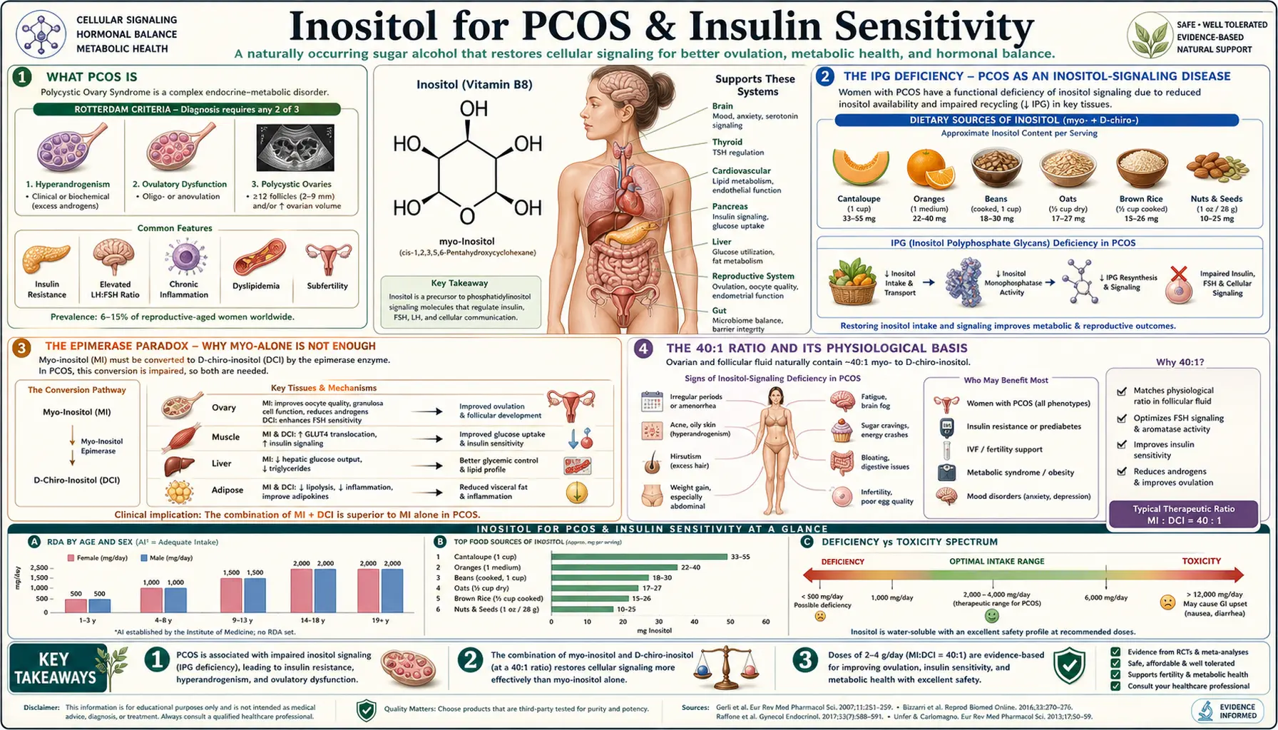 PCOS and Insulin Sensitivity — scientific infographic poster