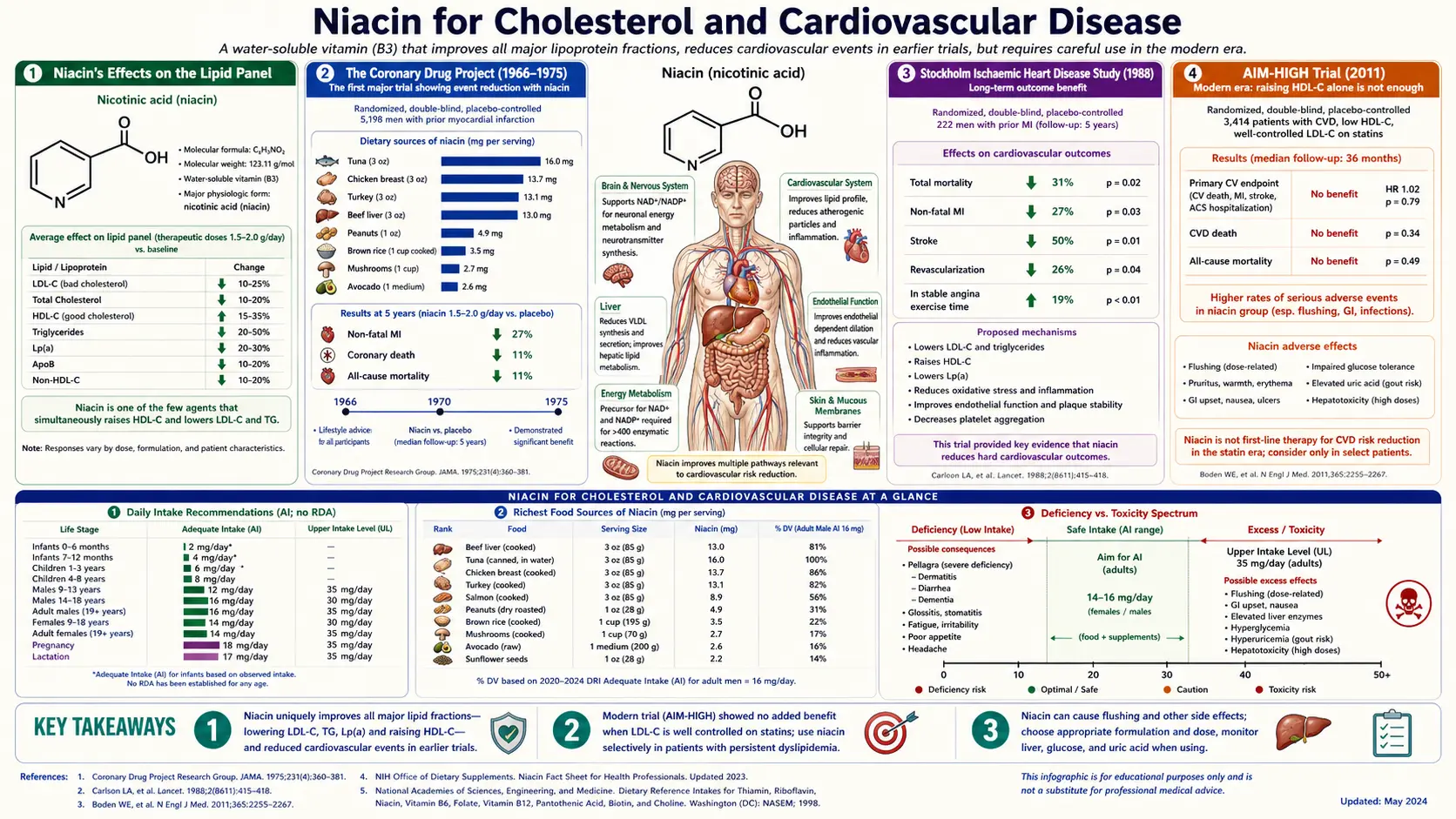 Cholesterol and Cardiovascular — scientific infographic poster
