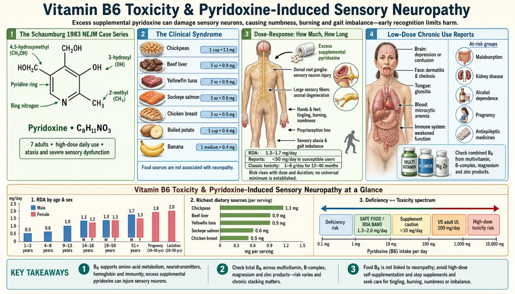 Toxicity and Sensory Neuropathy — scientific infographic poster