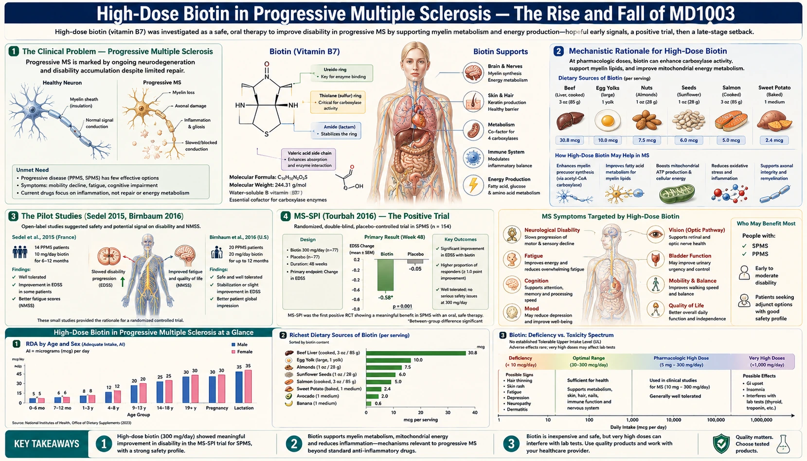 High Dose MS Trials — scientific infographic poster